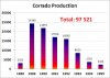 Corrado production_by_Year.jpg